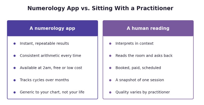 Numerology Apps vs. Traditional Readings: What Each One Is Actually Good For
